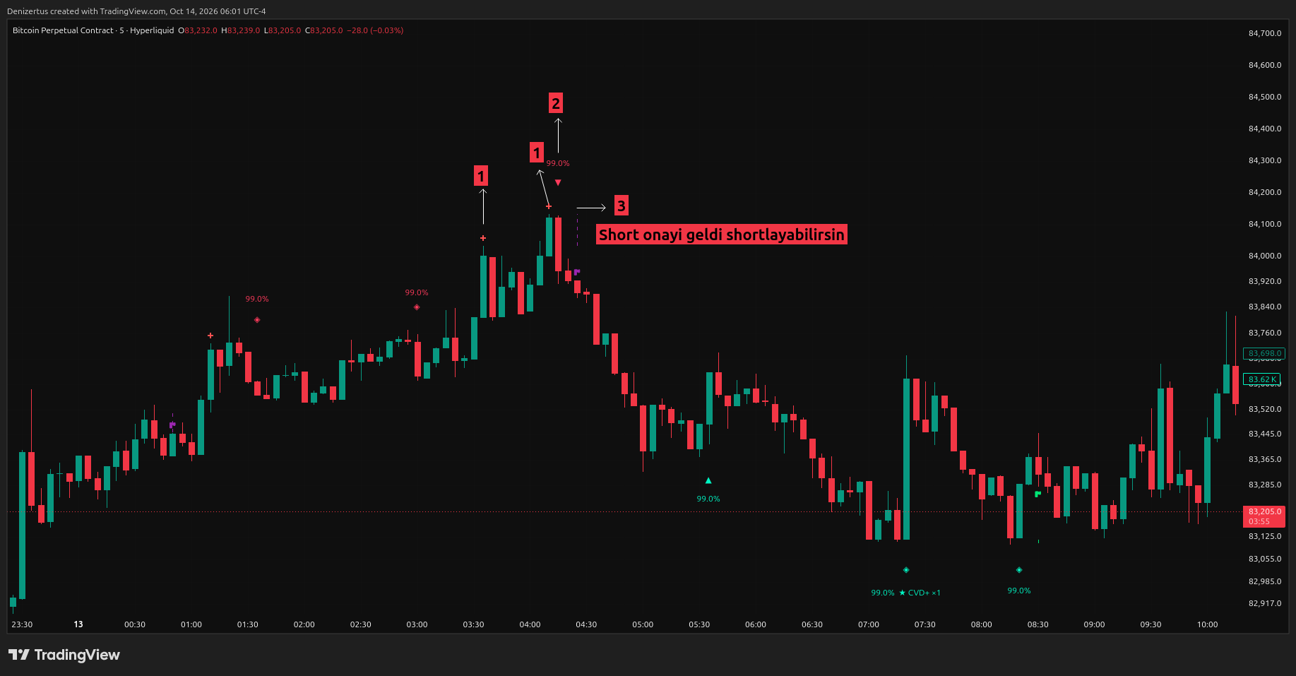 BTC perpetual 5-minute chart showing cross, 99% triangle and flag signals at the top before a drop